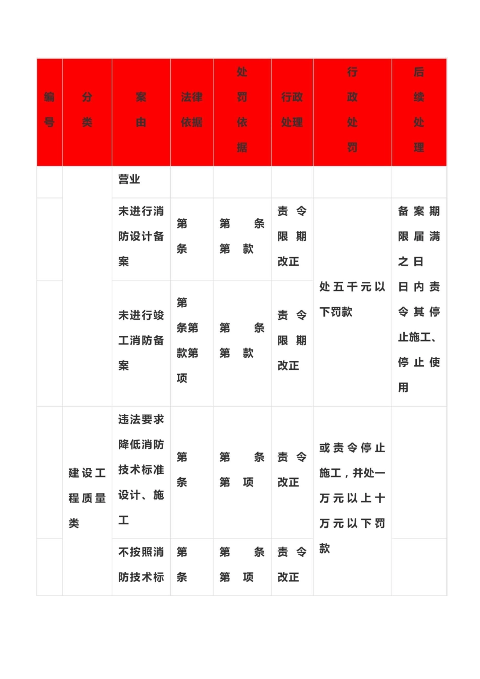 消防安全违法行为一览表_第3页