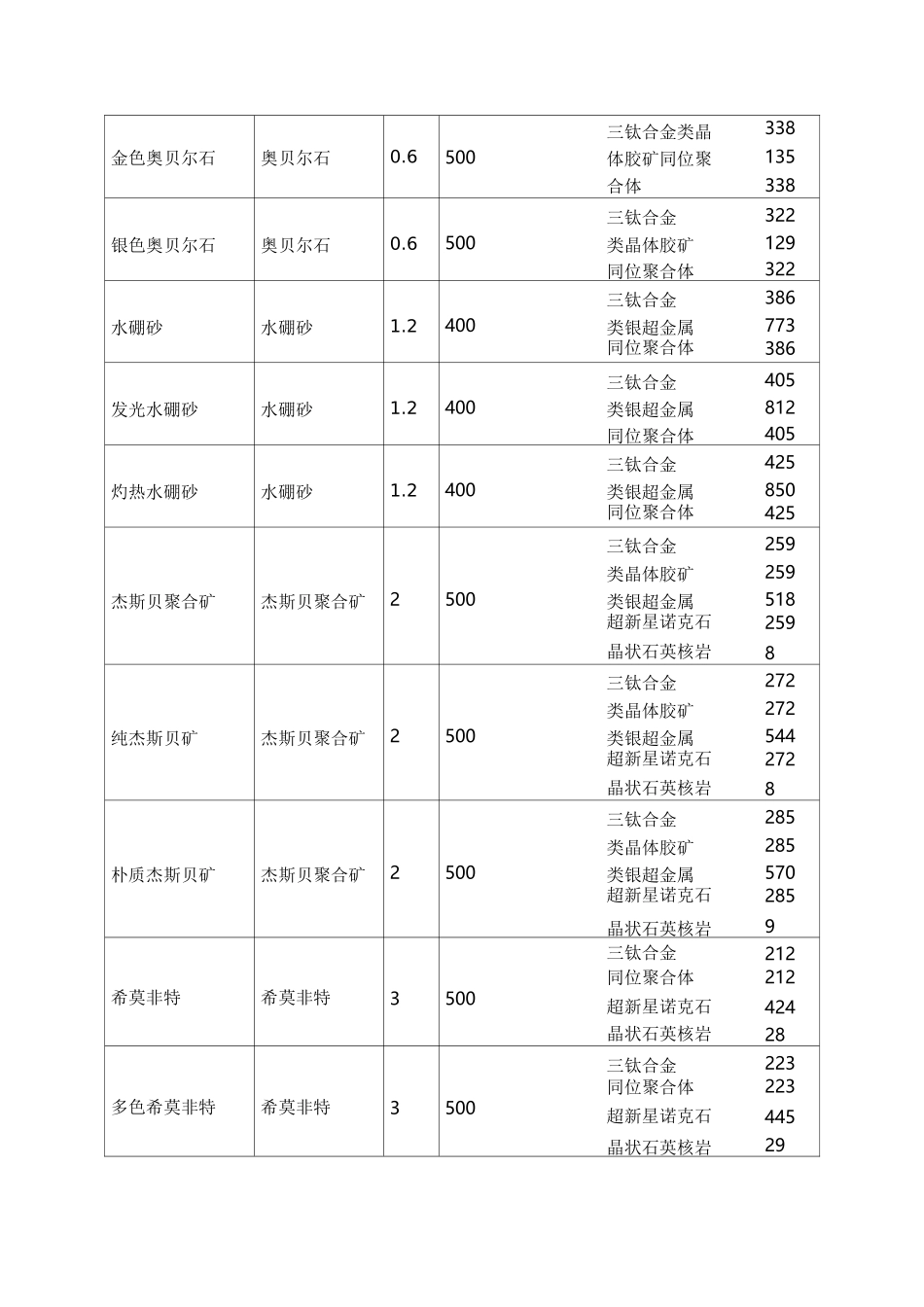 EVE矿石分布地图详解_第3页