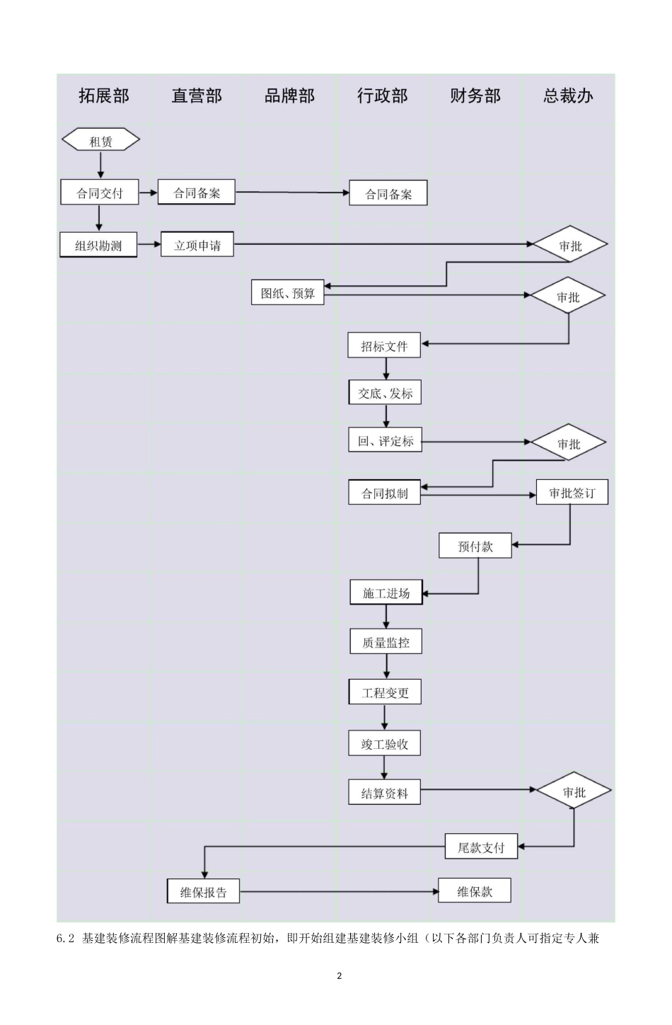 连锁门店基建装修管理制度_第2页