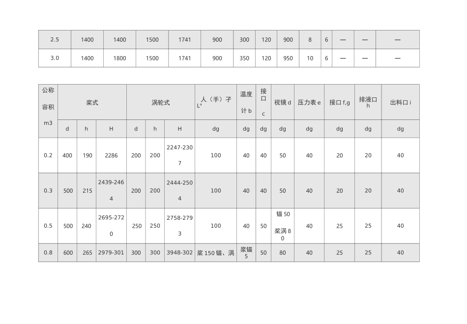 不锈钢反应釜系列尺寸表_第3页