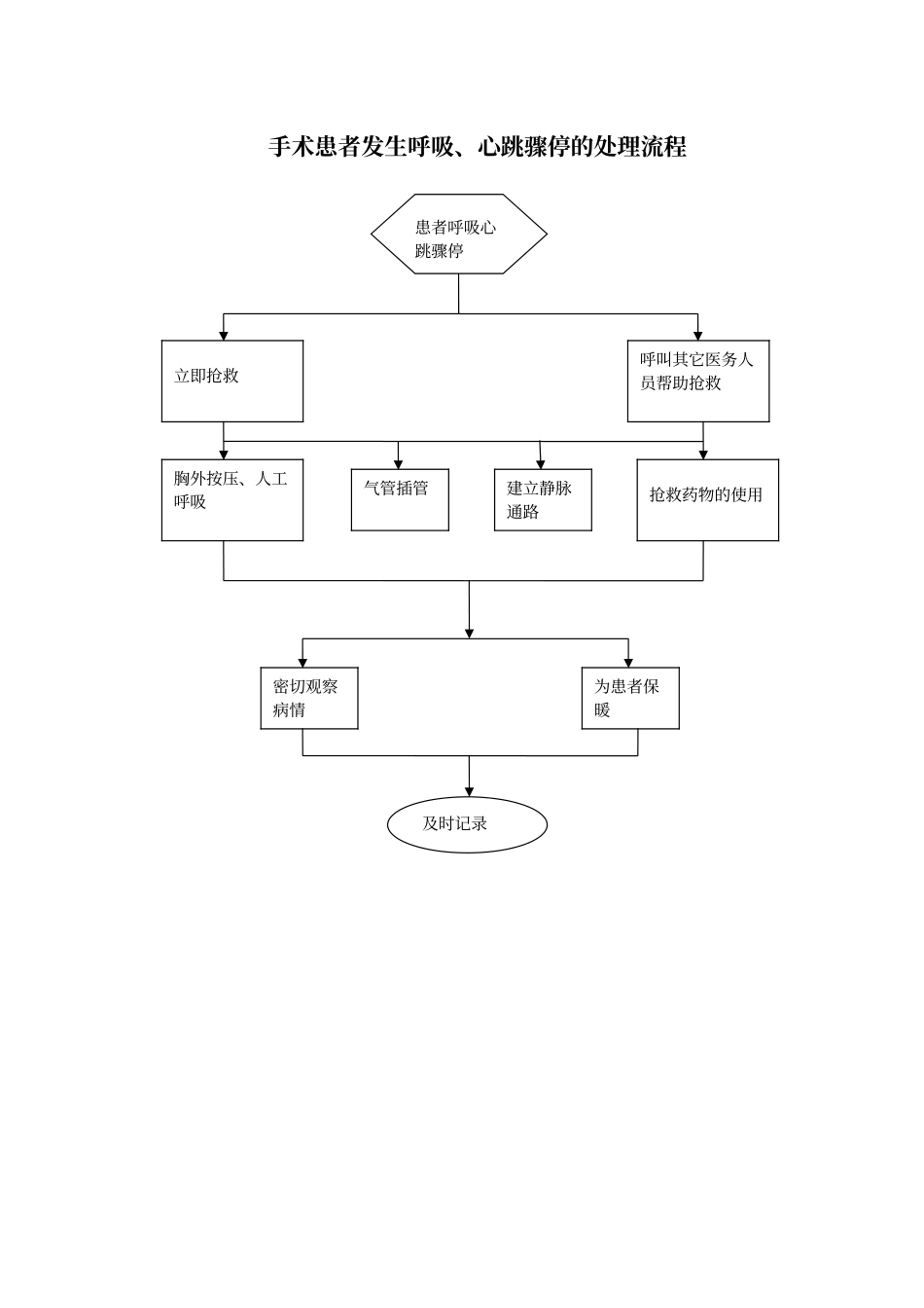 手术室应急预案处理流程图_第1页