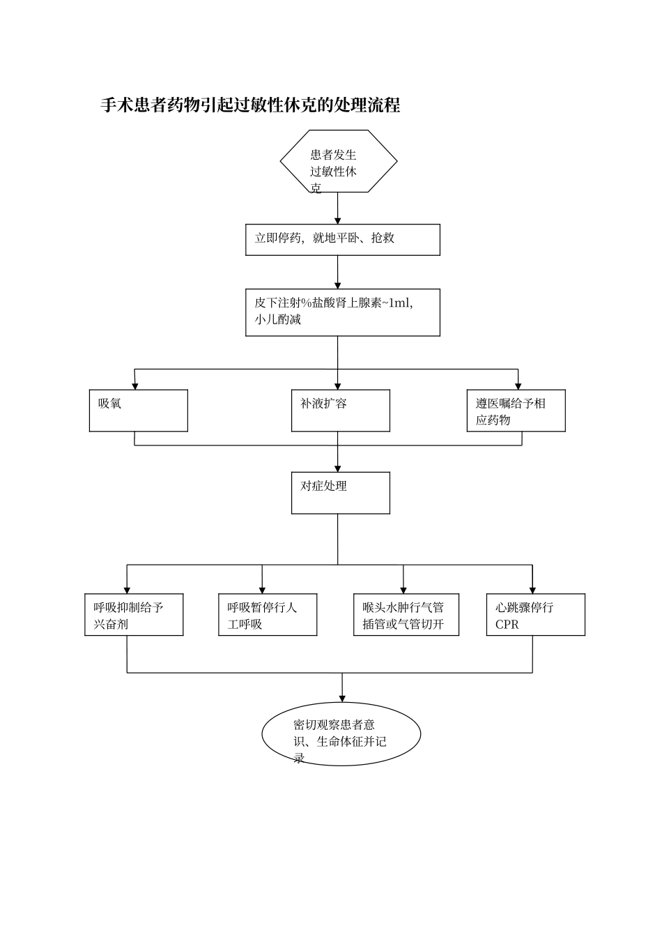 手术室应急预案处理流程图_第2页