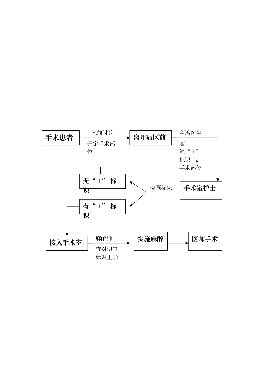 手术部位识别标示制度及流程_第2页