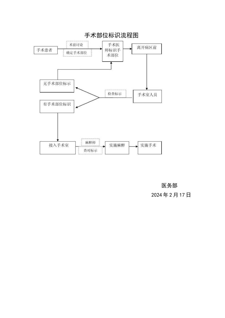 手术部位标识的制度和流程_第2页