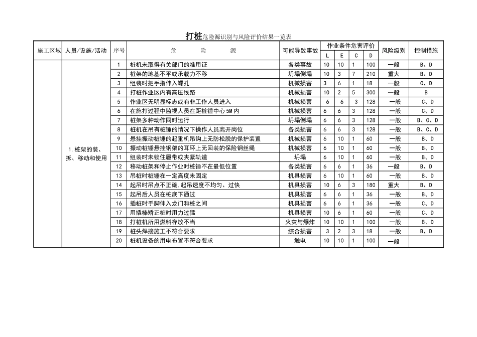 打桩危险源识别与风险评价结果一览表_第1页