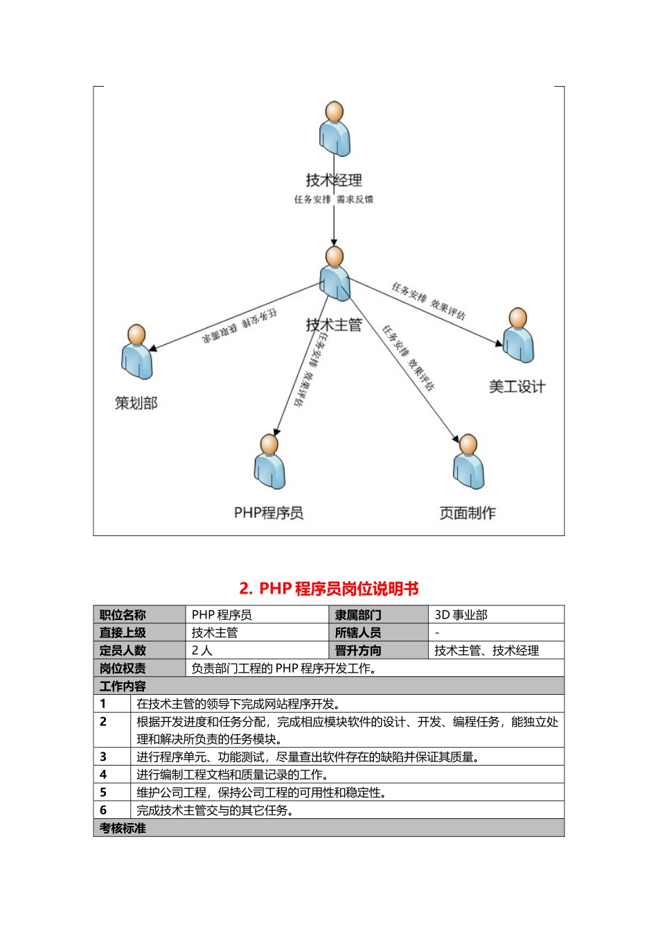 技术部岗位说明书_第2页