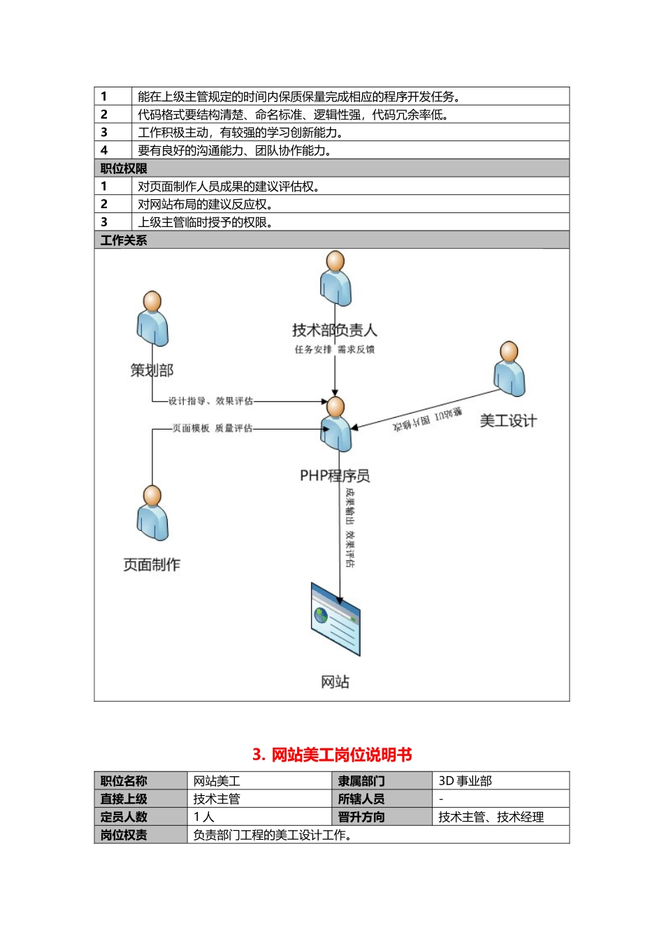 技术部岗位说明书_第3页