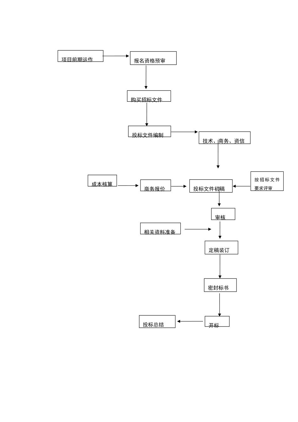 投标管理制度及流程图60162_第1页