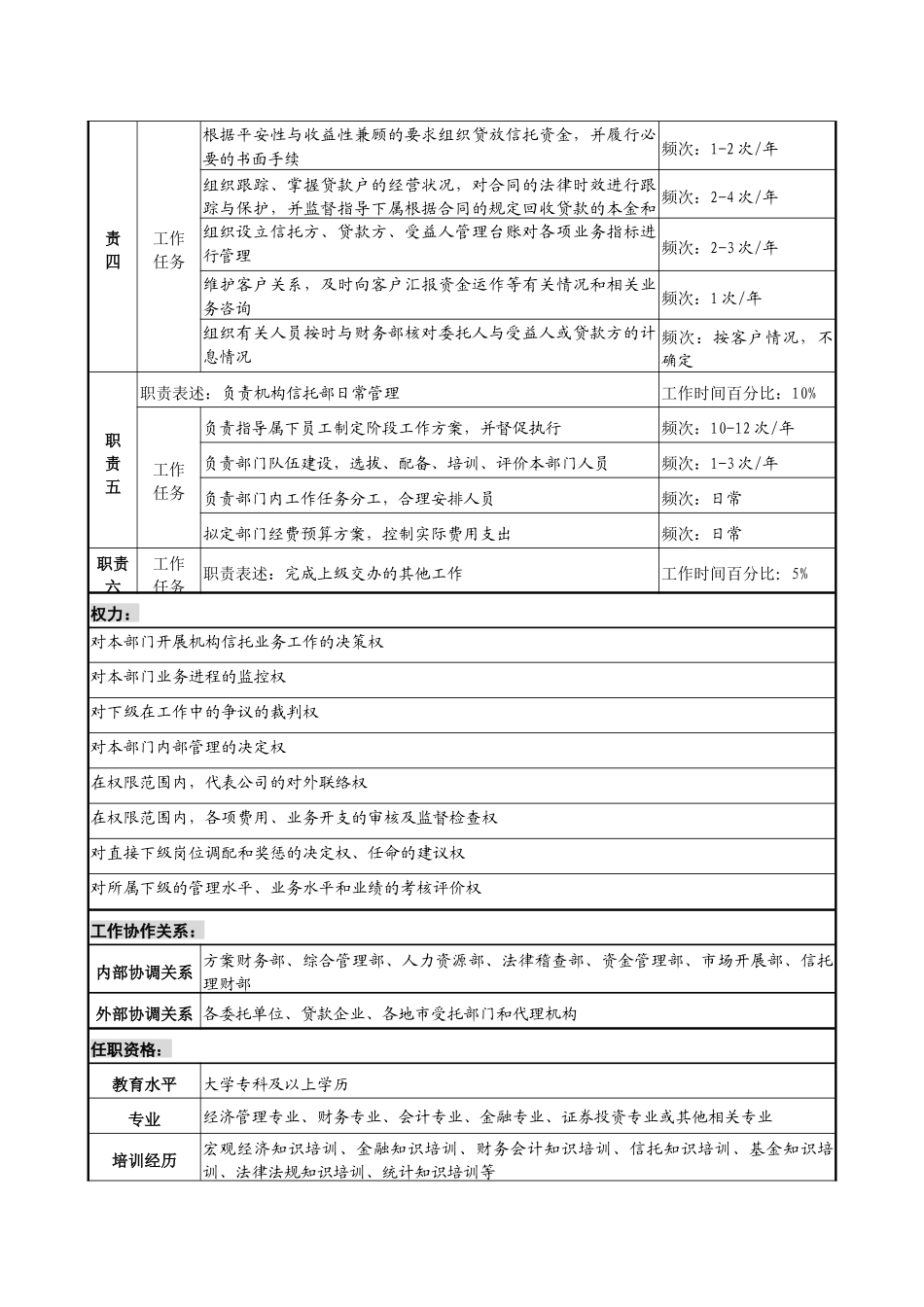 投资公司机构信托部经理职务说明书_第2页