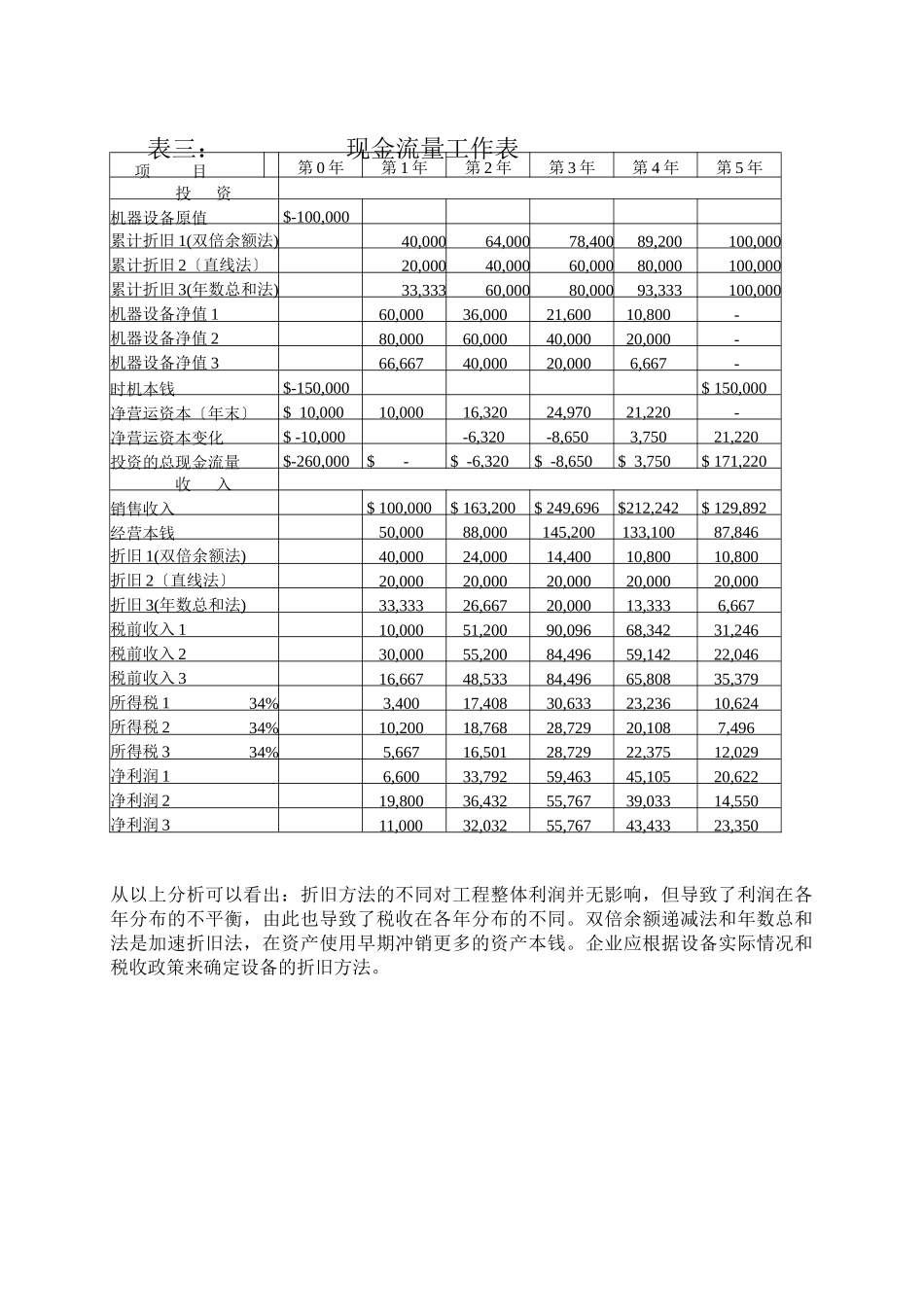 投资财务可行性分析报告_第3页