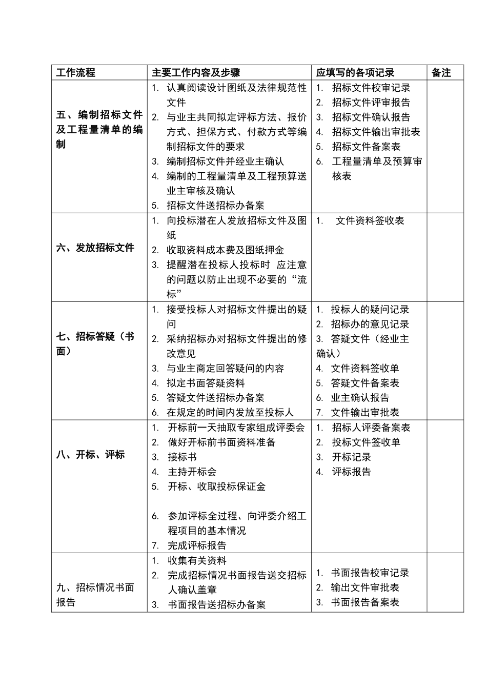 招标工作各阶段重点难点_第2页