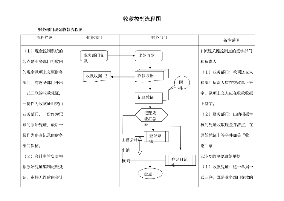 收付款控制流程图_第1页