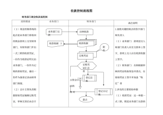 收付款控制流程图