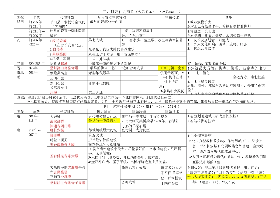 中国建筑史图表整理_第2页