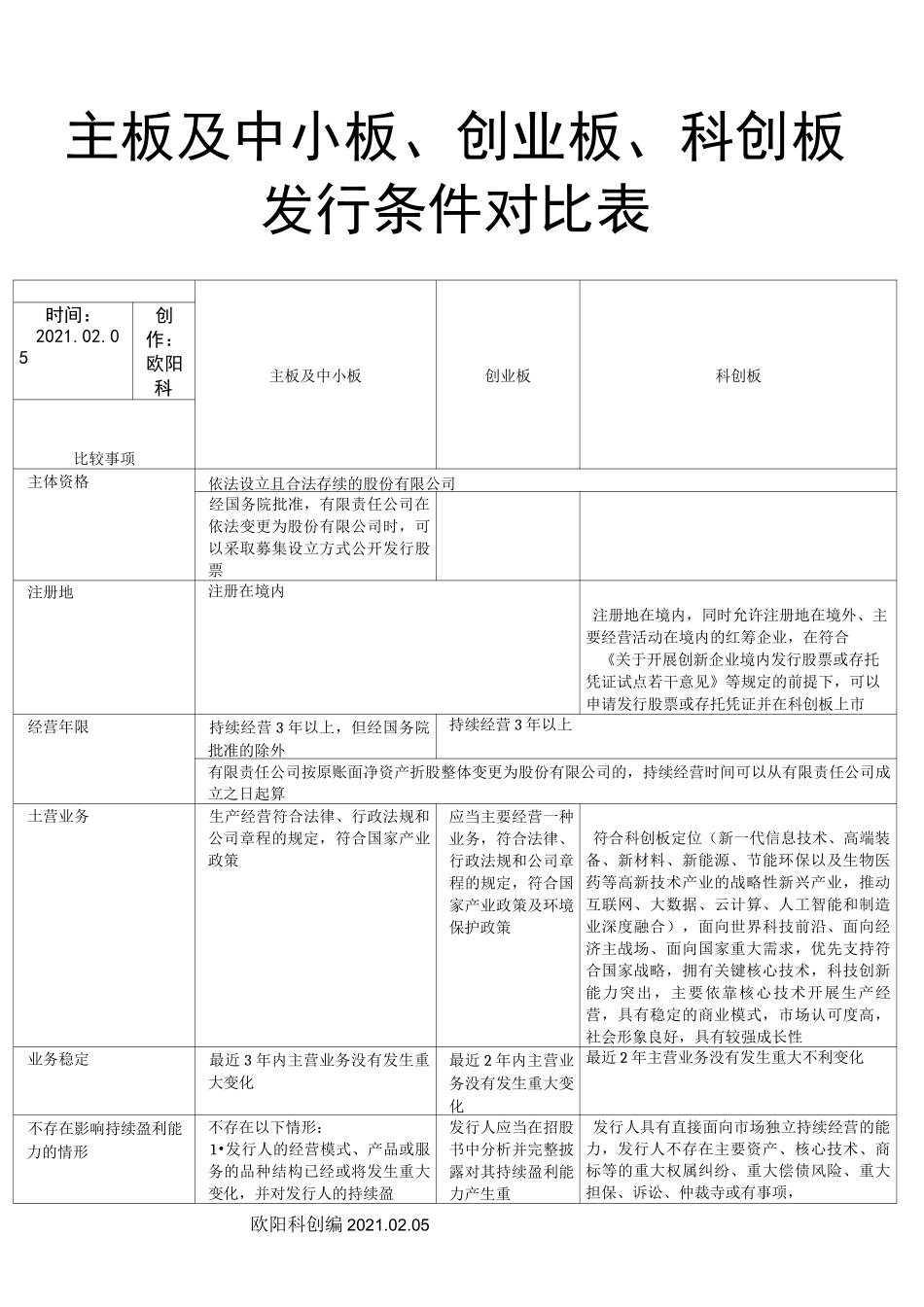 各板块上市条件对比之欧阳科创编_第1页