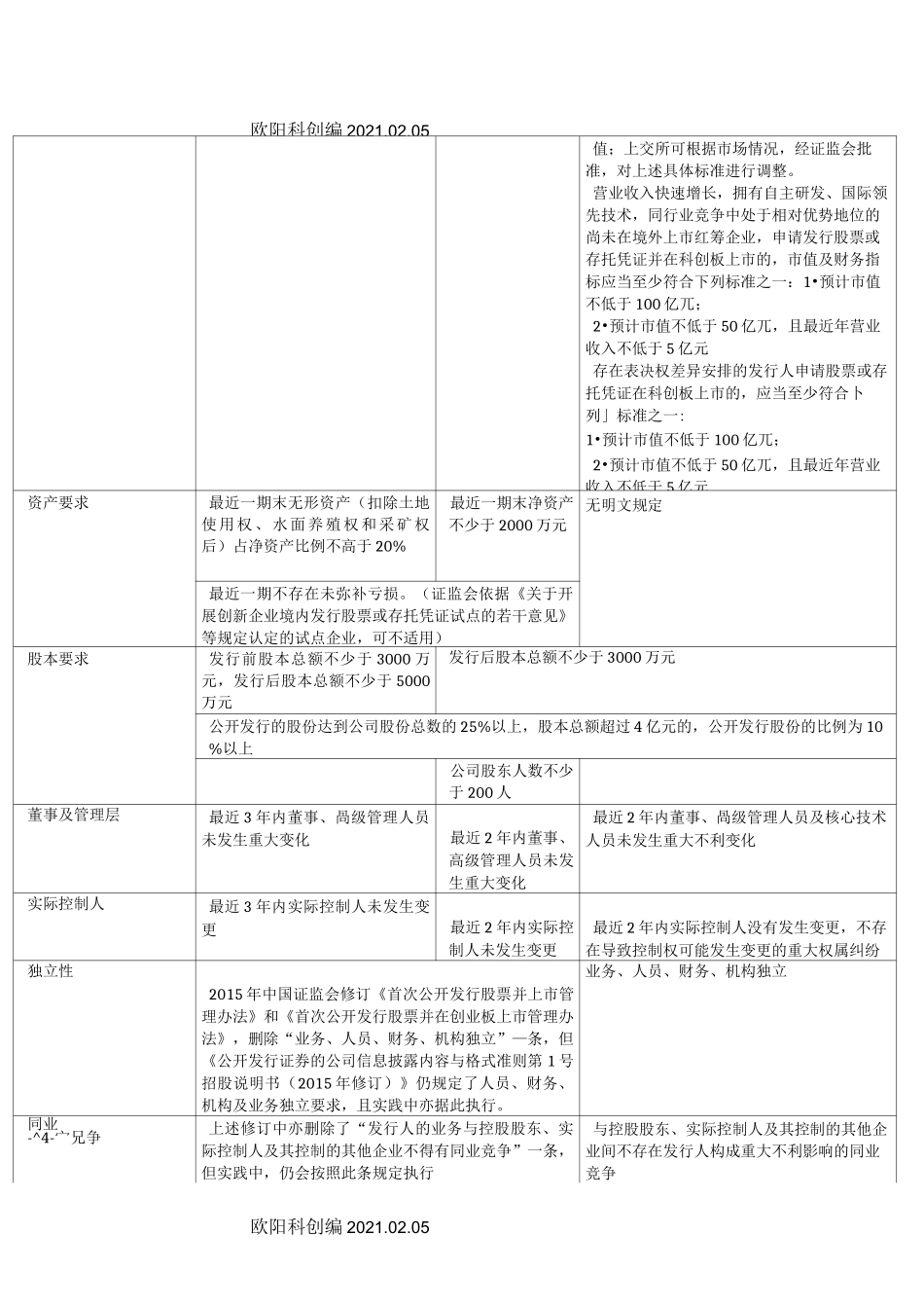 各板块上市条件对比之欧阳科创编_第3页