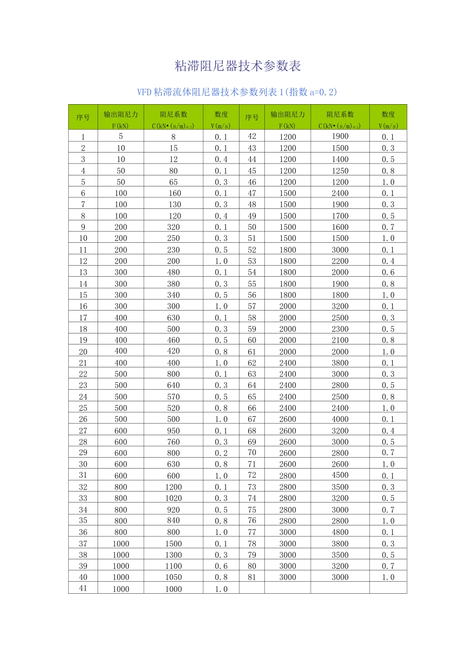 粘滞阻尼器技术参数表_第1页
