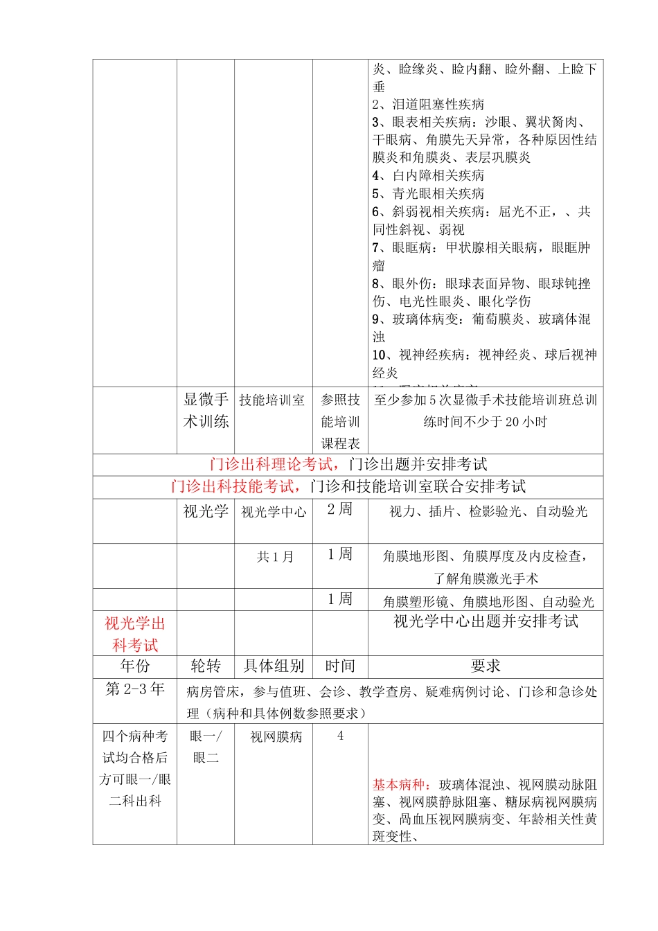 眼科住院医师规范化培训方案概要_第2页