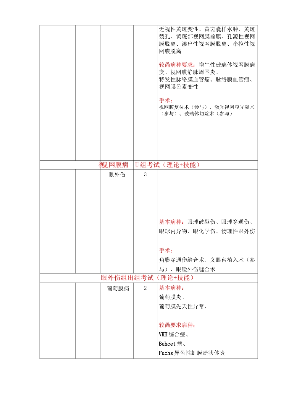 眼科住院医师规范化培训方案概要_第3页