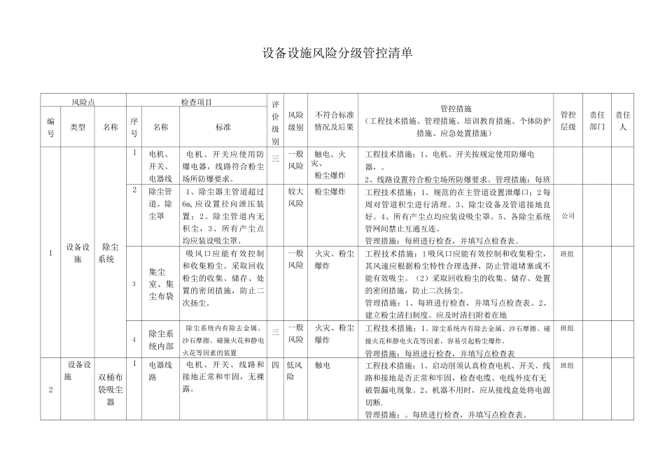(完整版)木器家具行业设备设施风险分级管控清单_第1页