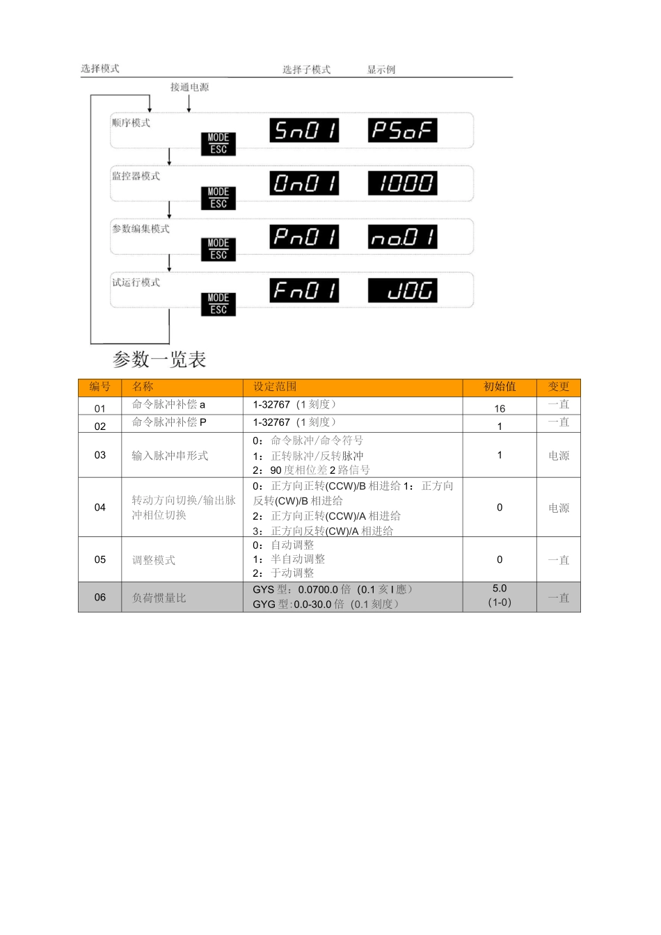 富士伺服驱动器参数设定基本操作。_第3页