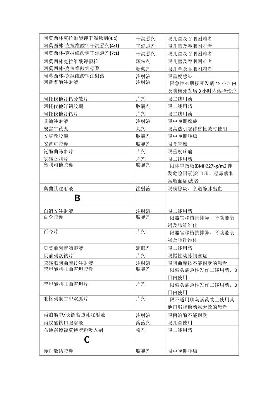 最新医保药品限制目录_第2页
