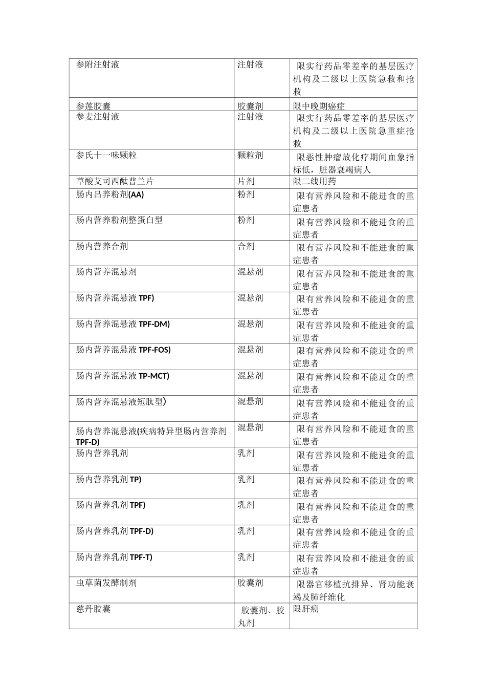 最新医保药品限制目录_第3页