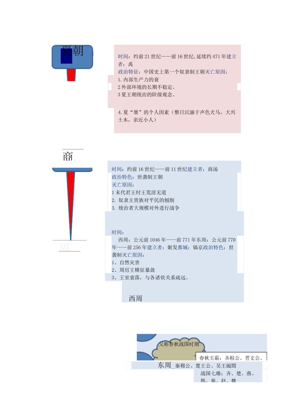 中国朝代顺序结构图_第1页