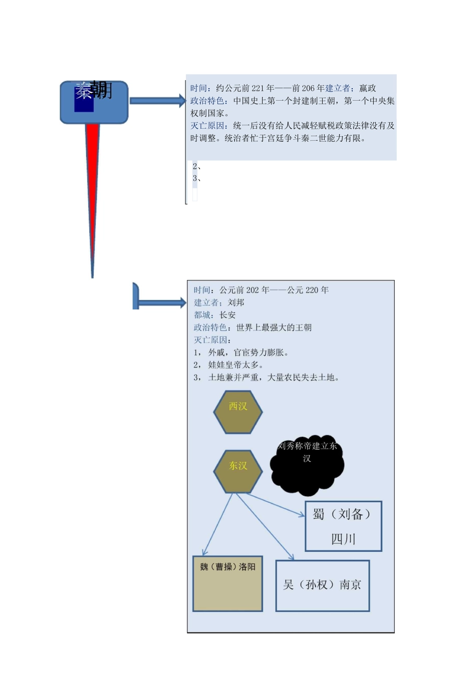 中国朝代顺序结构图_第2页