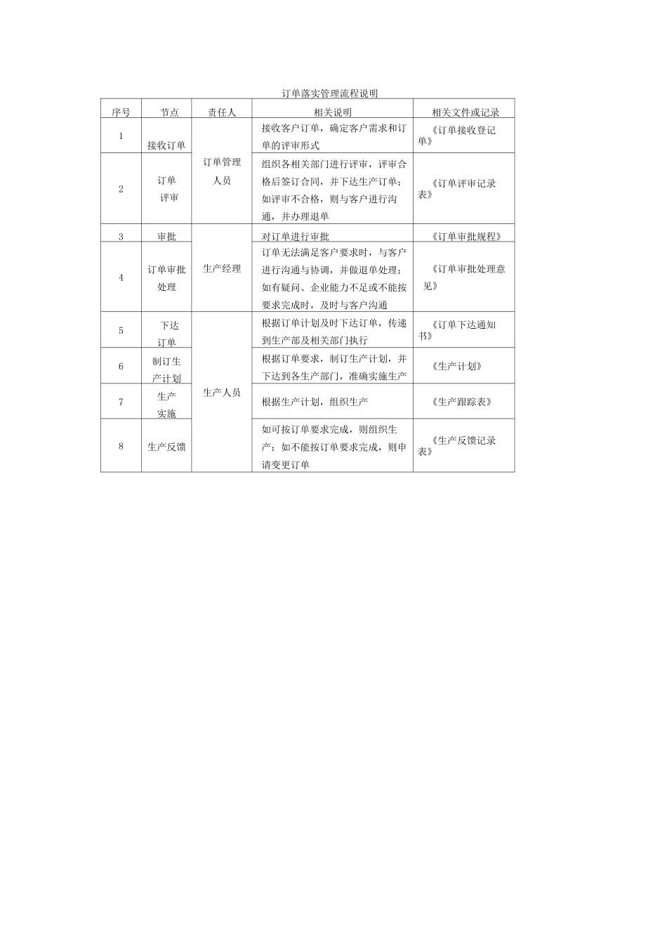 全套生产订单管理流程及表单_第2页