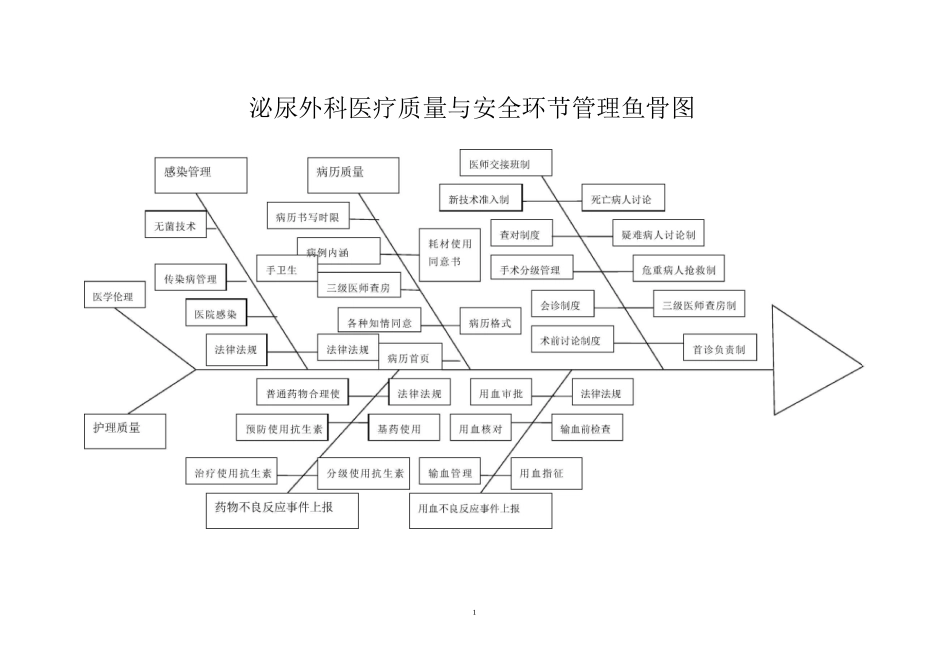 泌尿外科科室管理鱼骨图_第1页