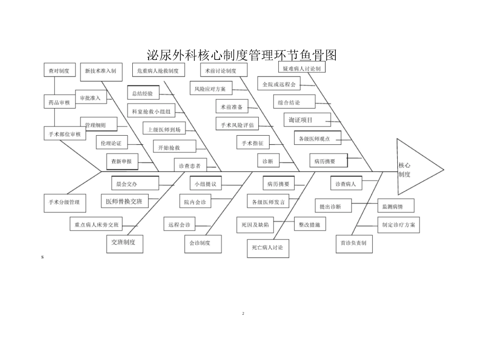 泌尿外科科室管理鱼骨图_第2页
