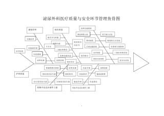 泌尿外科科室管理鱼骨图