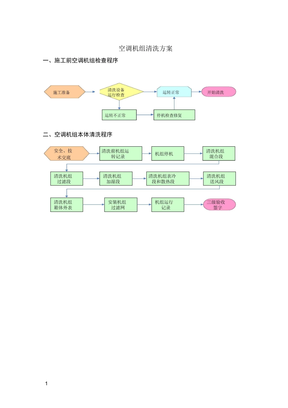 空调机组(风柜)清洗方案_第1页