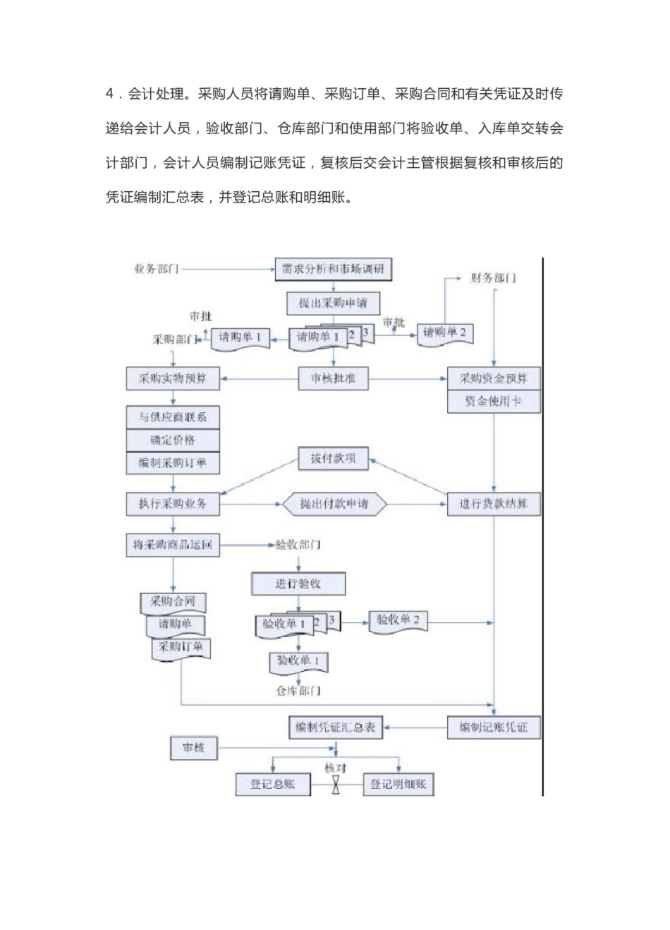 采购与付款流程业务范例_第2页