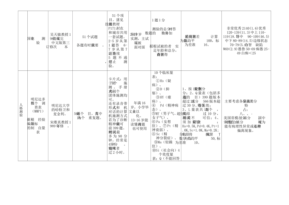 心理测验量表一览表_第2页
