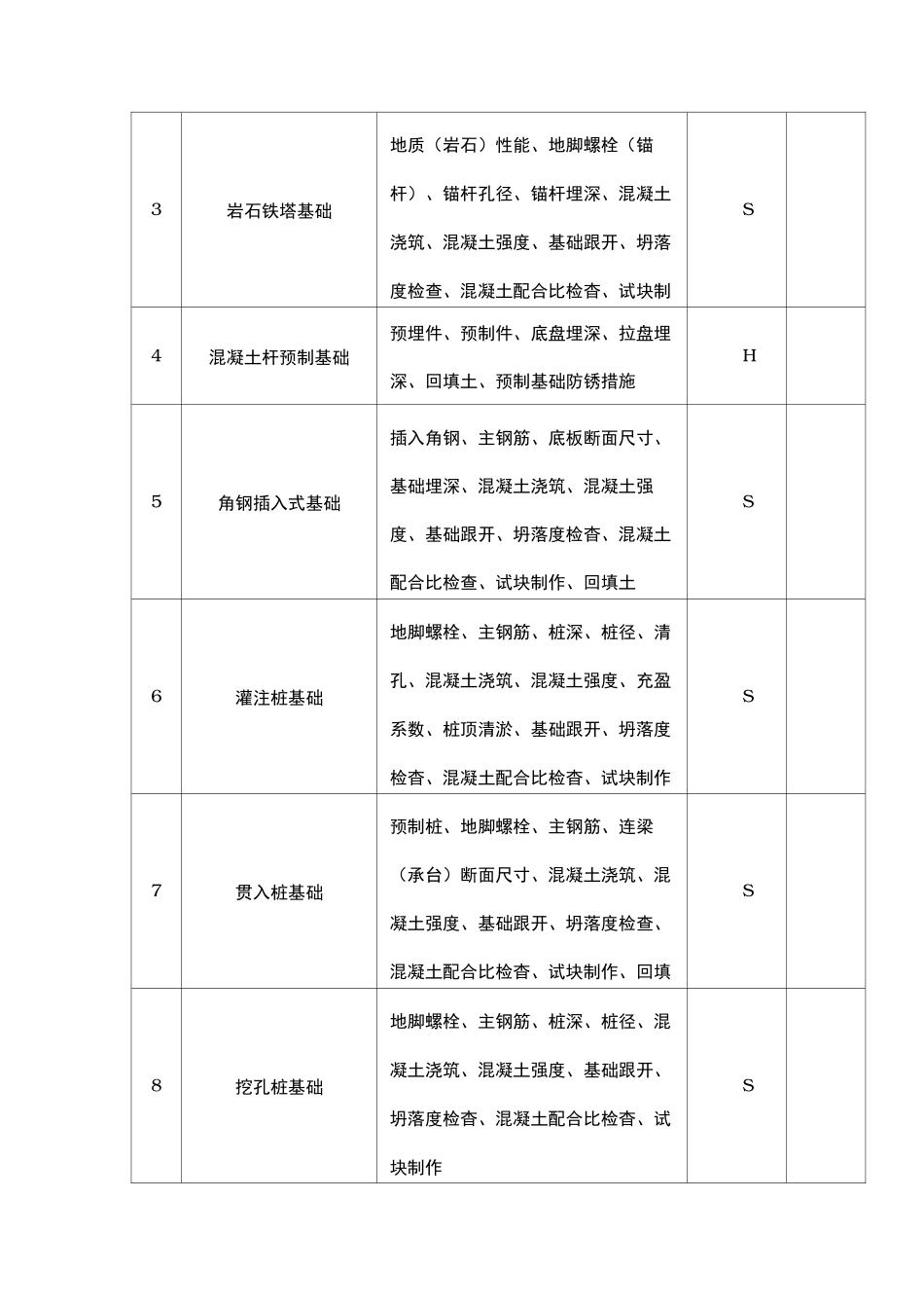 110kV线路工程质量控制关键点清单_第3页