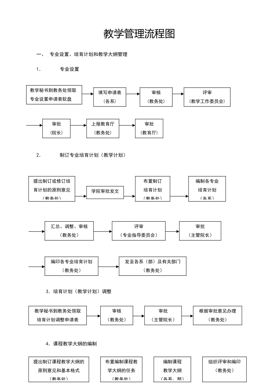 教学管理流程图_第1页