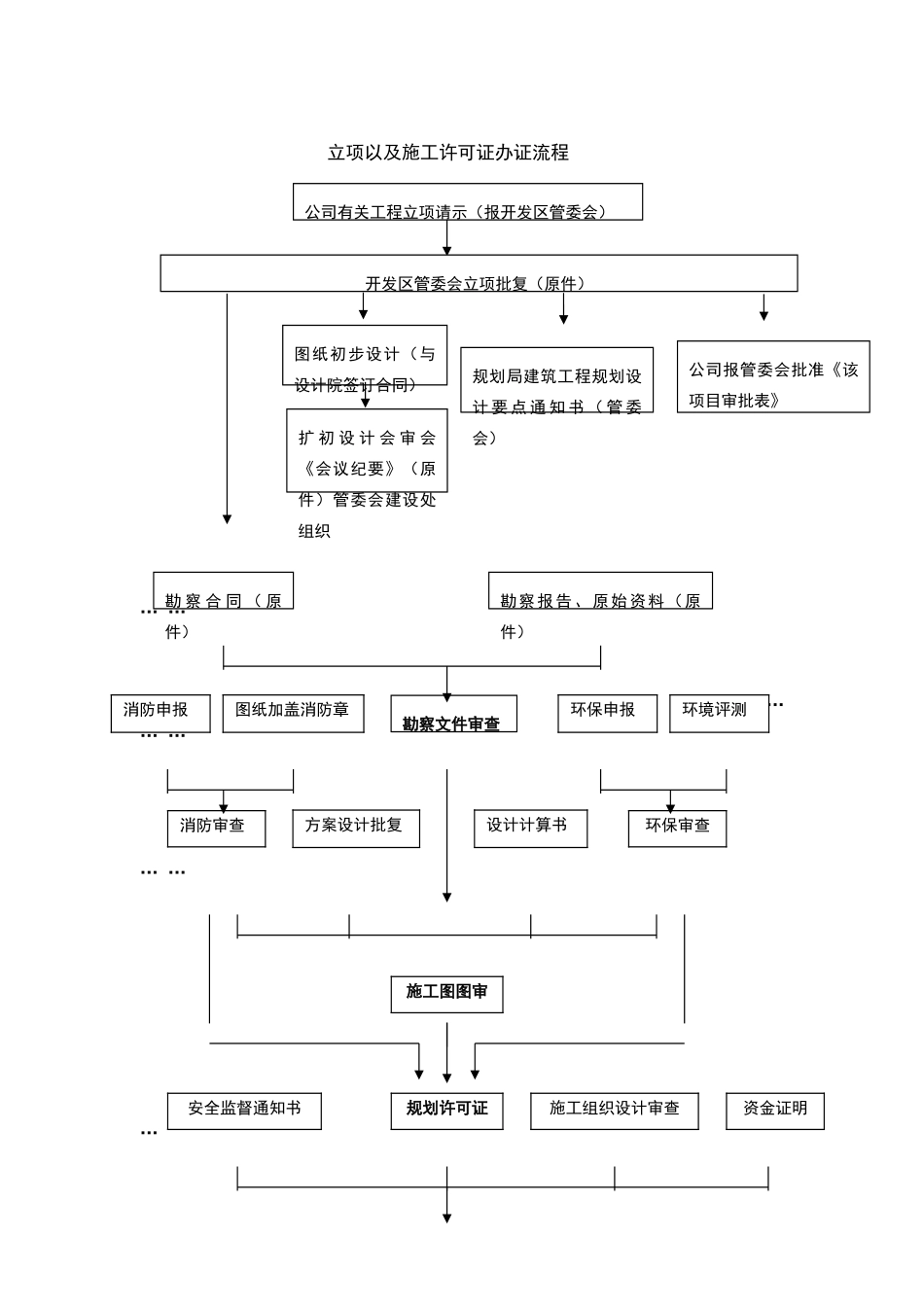 新建厂房各种手续办理流程及详细资料_第2页