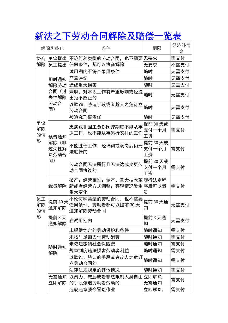 新法之下劳动合同解除及赔偿一览表_第1页