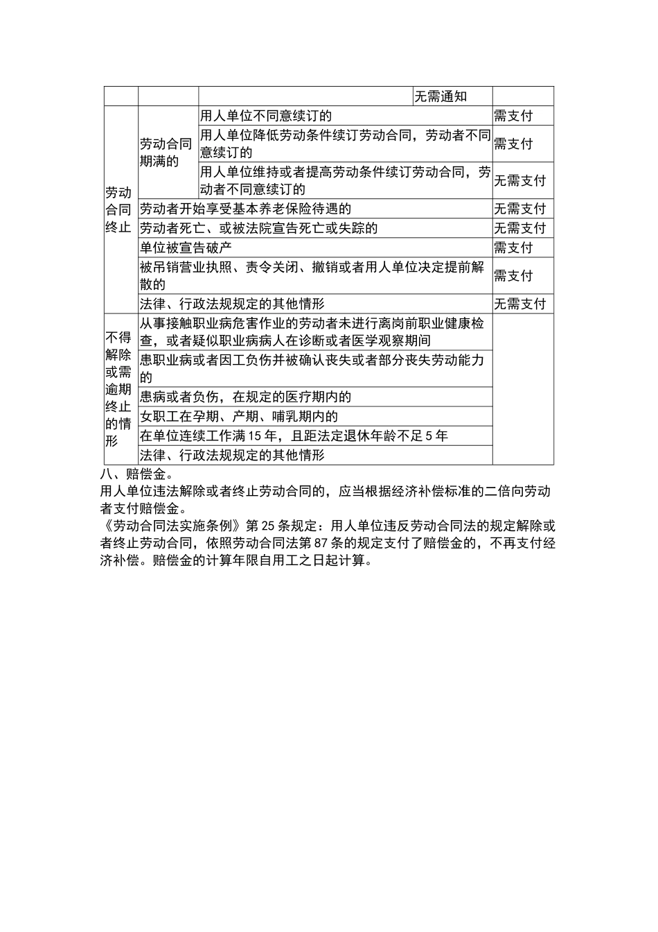 新法之下劳动合同解除及赔偿一览表_第2页