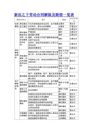新法之下劳动合同解除及赔偿一览表