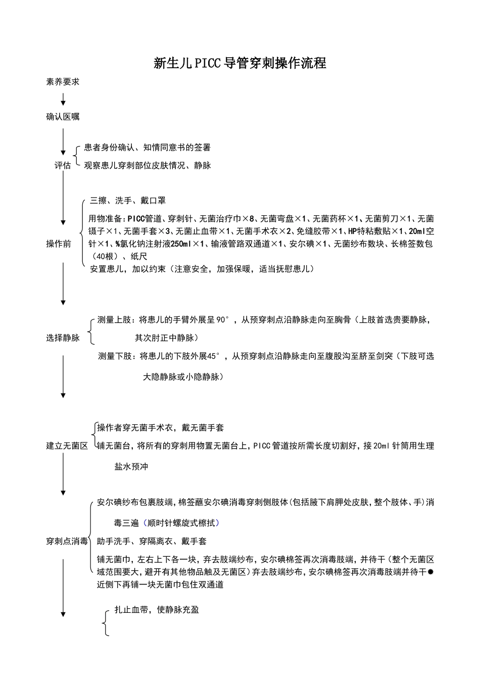 新生儿PICC导管穿刺操作流程评分标准_第1页