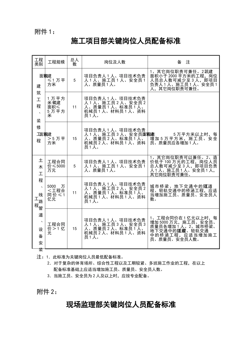 施工与监理人员配备标准表_第1页