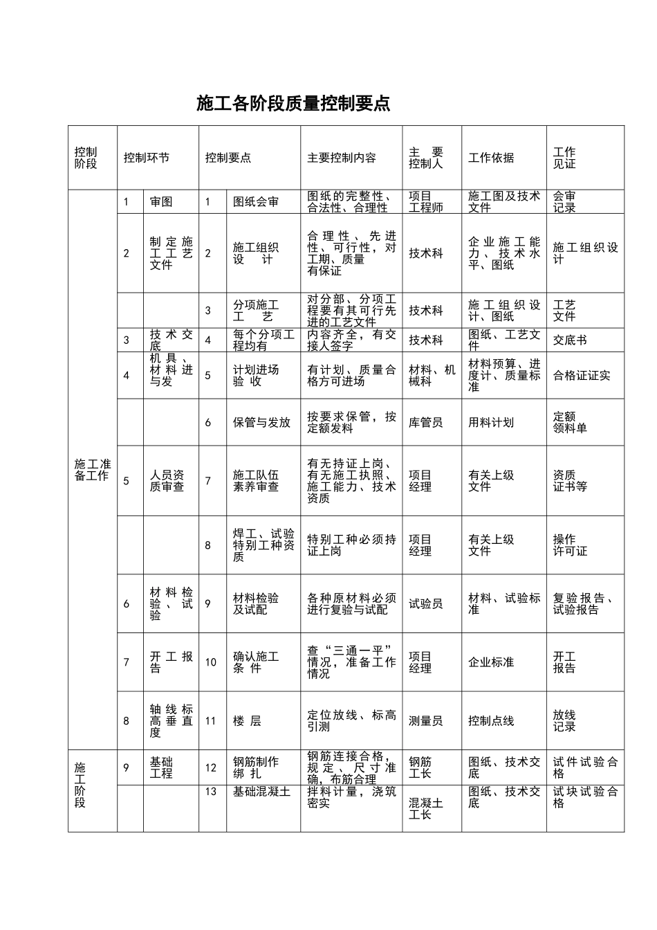 施工各阶段质量控制要点一览表_第1页
