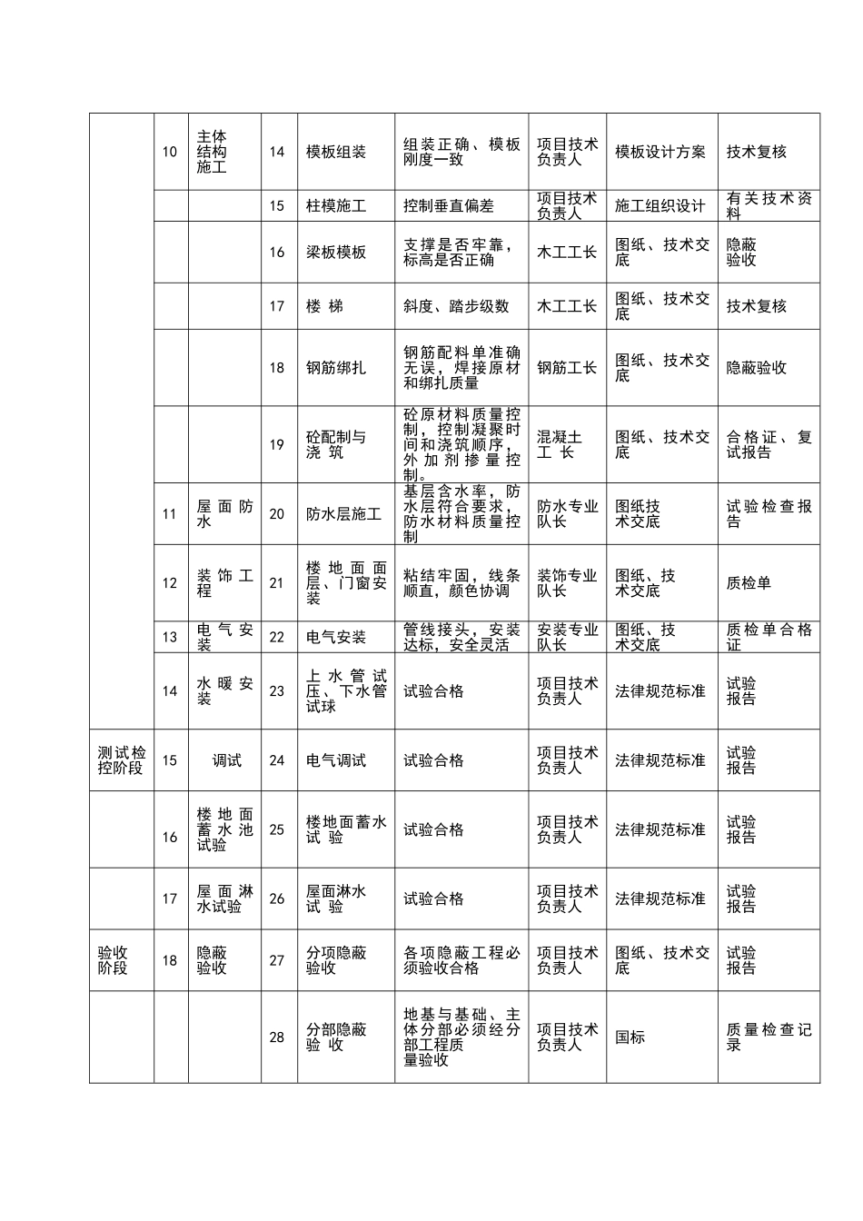 施工各阶段质量控制要点一览表_第2页