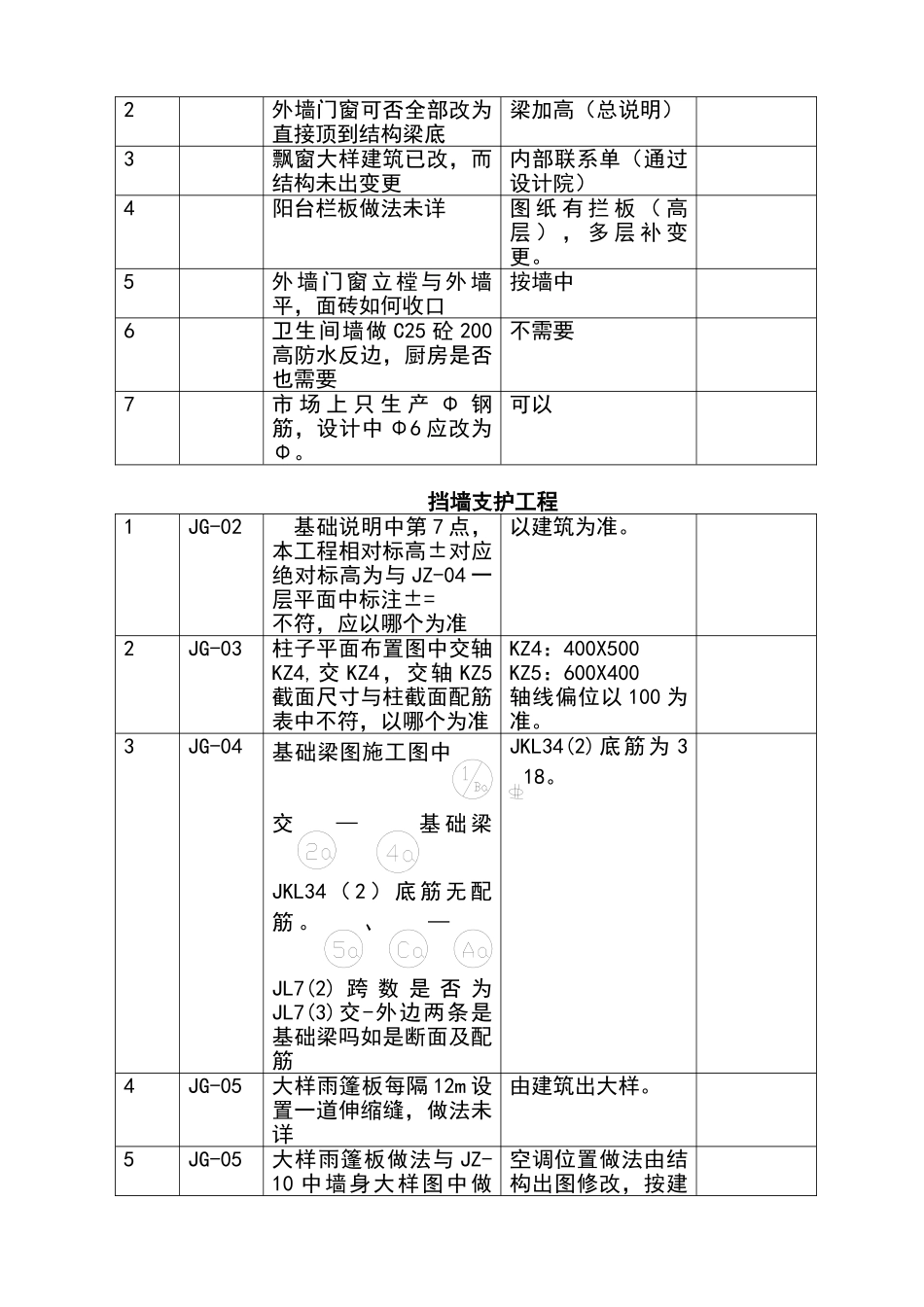 施工图纸会审签到表_第2页