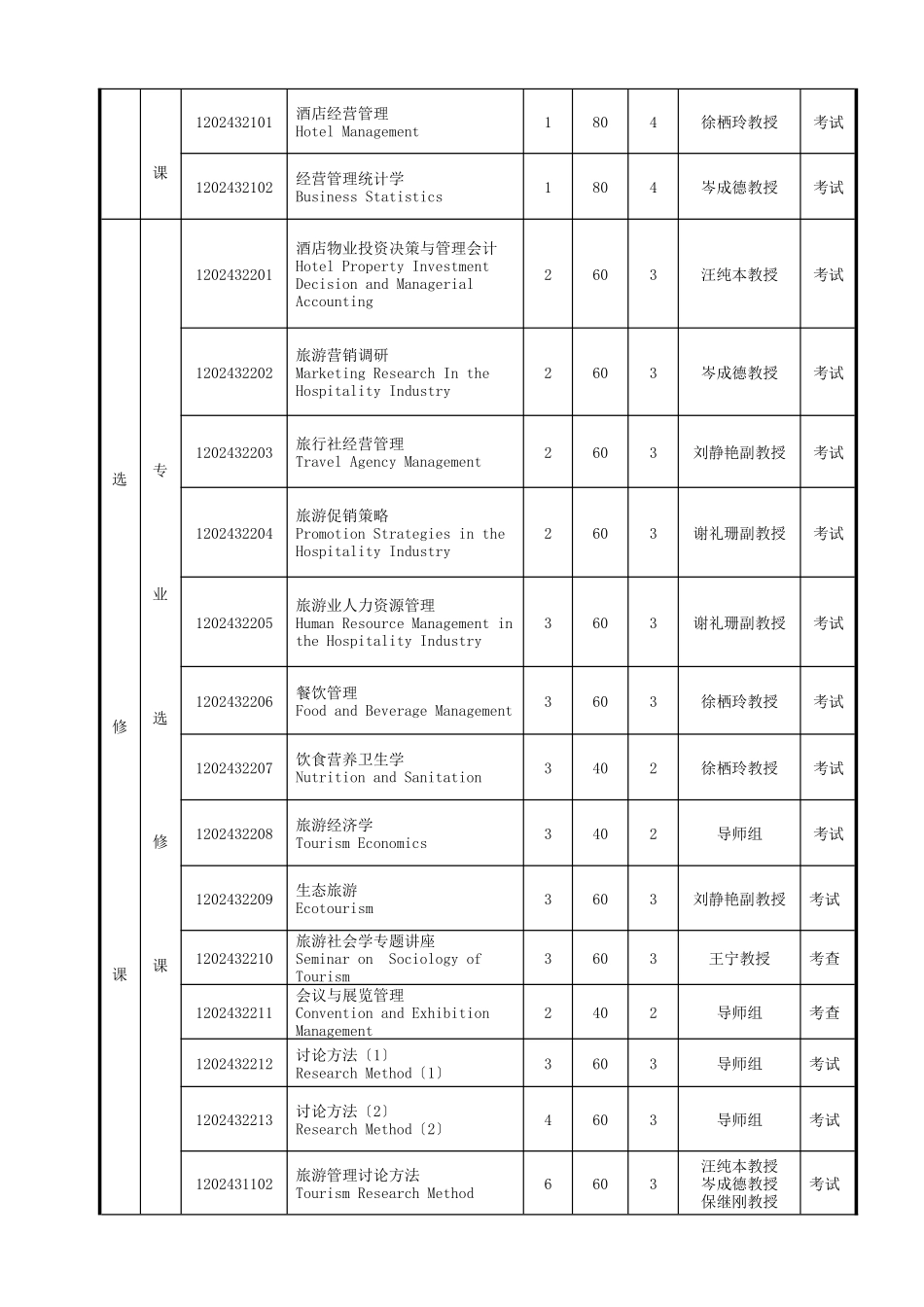 旅游管理专业硕博连读研究生培养方案_第2页