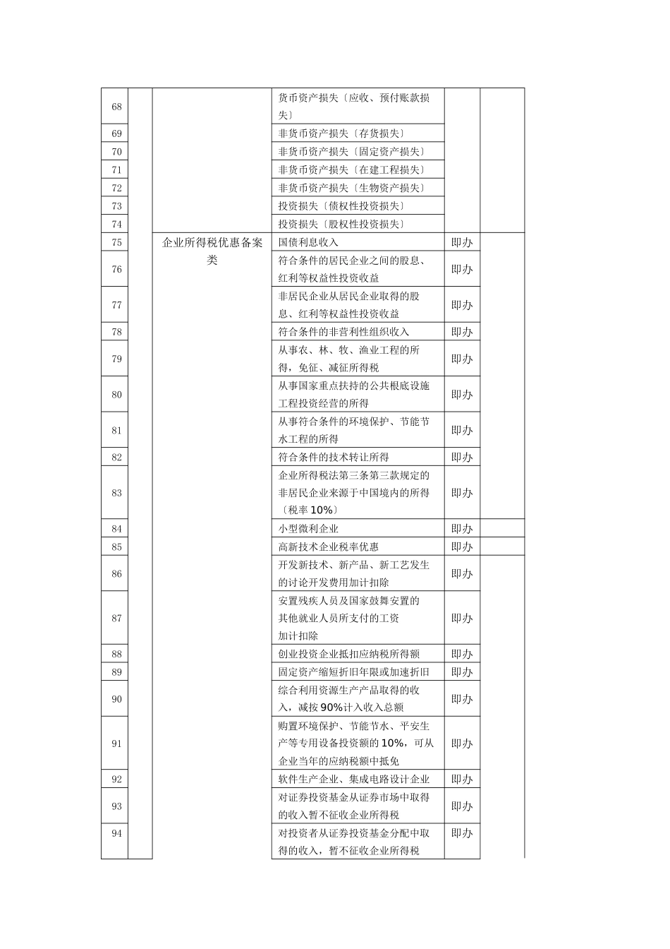 无锡市地方税务局涉税行政审批事项分类表_第3页