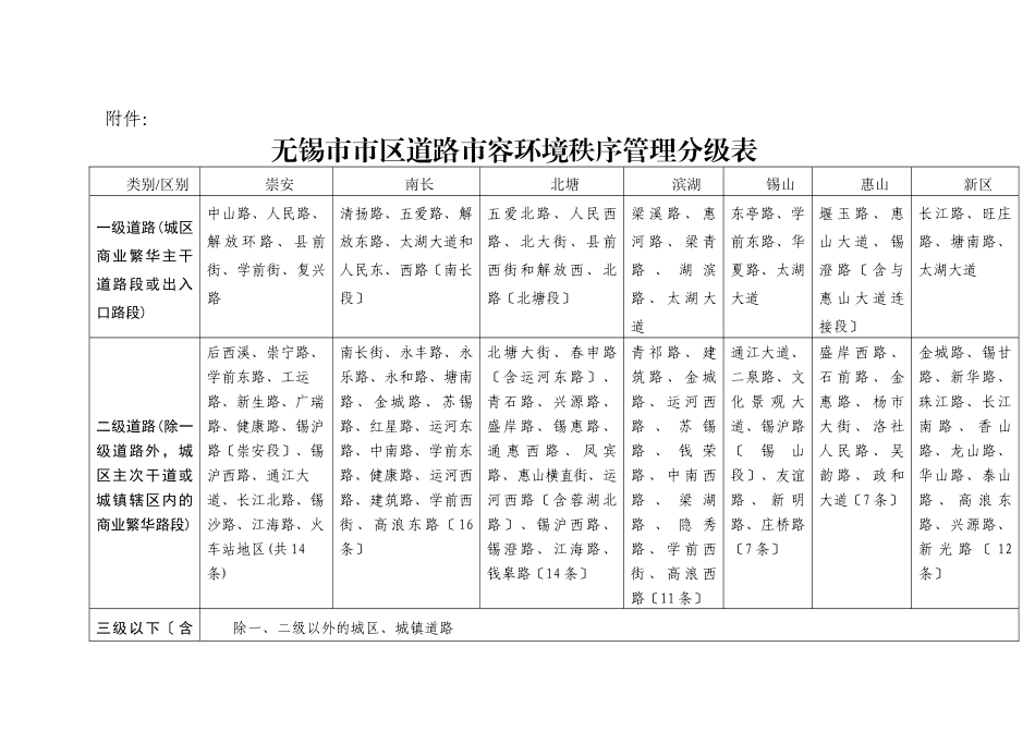 无锡市市区道路市容环境秩序管理分级表_第1页